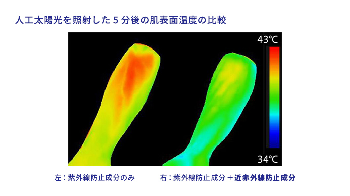 人工太陽光を照射した5分後の肌表面温度の比較 左:紫外線防止成分のみ 右:紫外線防止成分+近赤外線防止成分